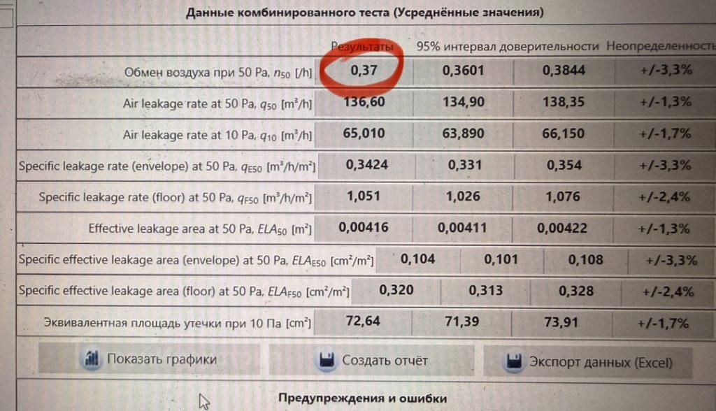 Каркасный дом в Новомосковском округе Москвы показал отличную воздухонепроницаемость