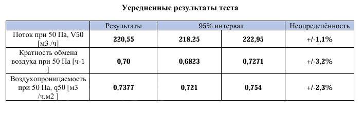 Проведение теста на воздухопроницаемость каркасного дома в Подмосковье